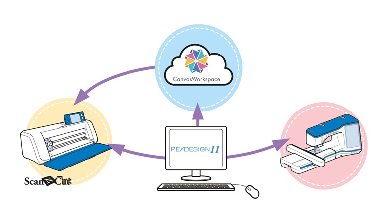 Connettività dei dispositivi con PE-Design.
